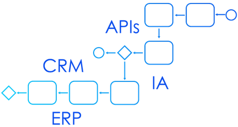 Arquitectura CRM APIs IA ERP